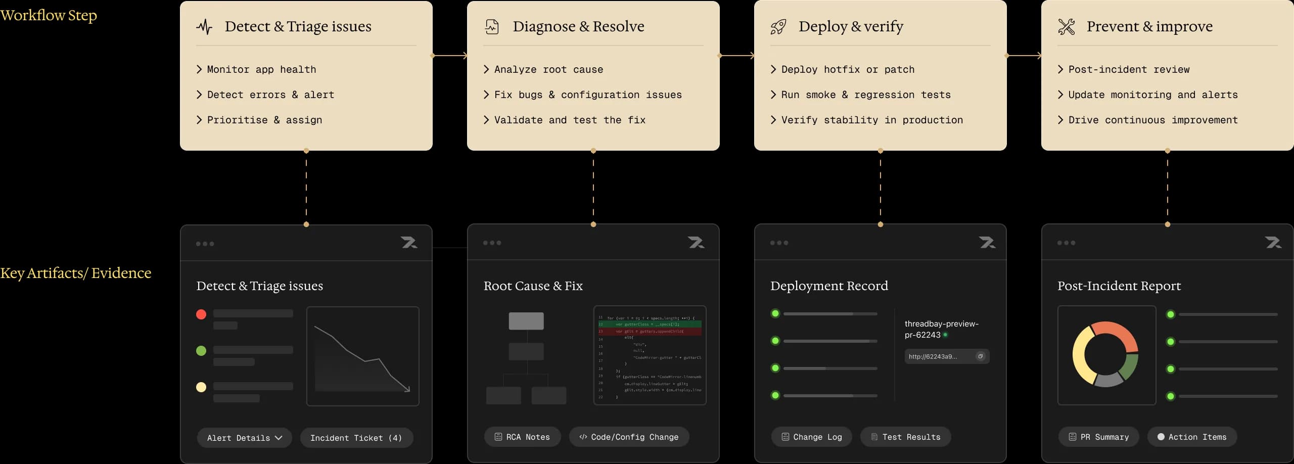 Revolte software delivery workflow diagram showing Zero-Touch Development, Command Line Interface, Quality assurance & release, and Production Deployment stages