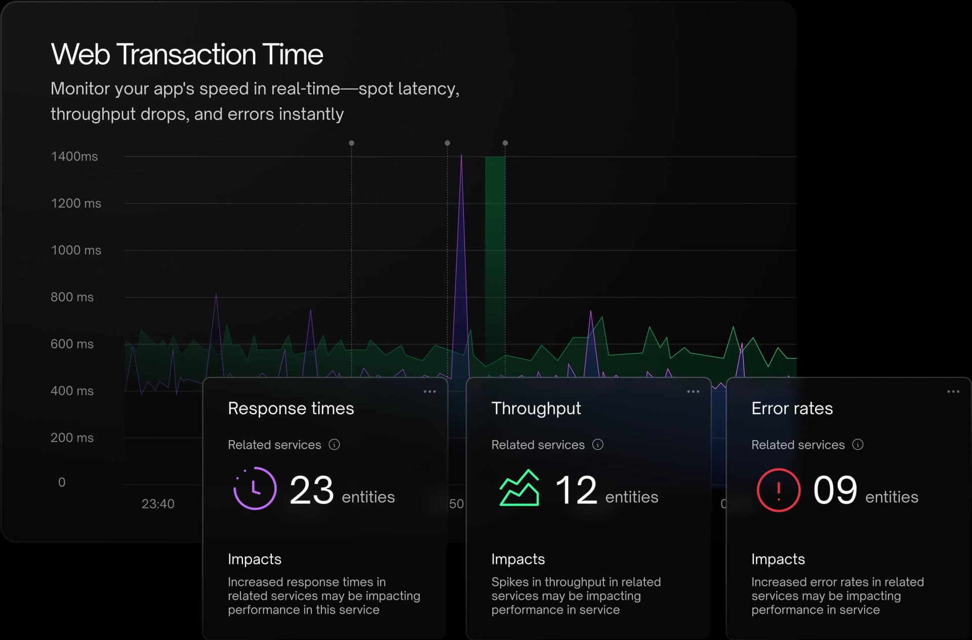 Web Transaction Time