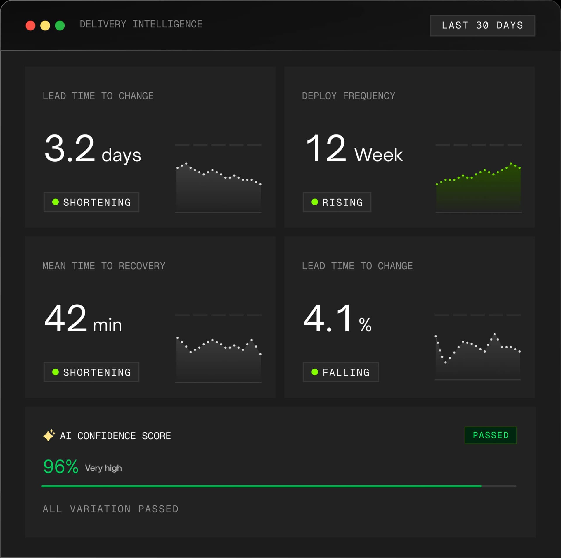 Delivery Intelligence dashboard showing DORA metrics and AI confidence score