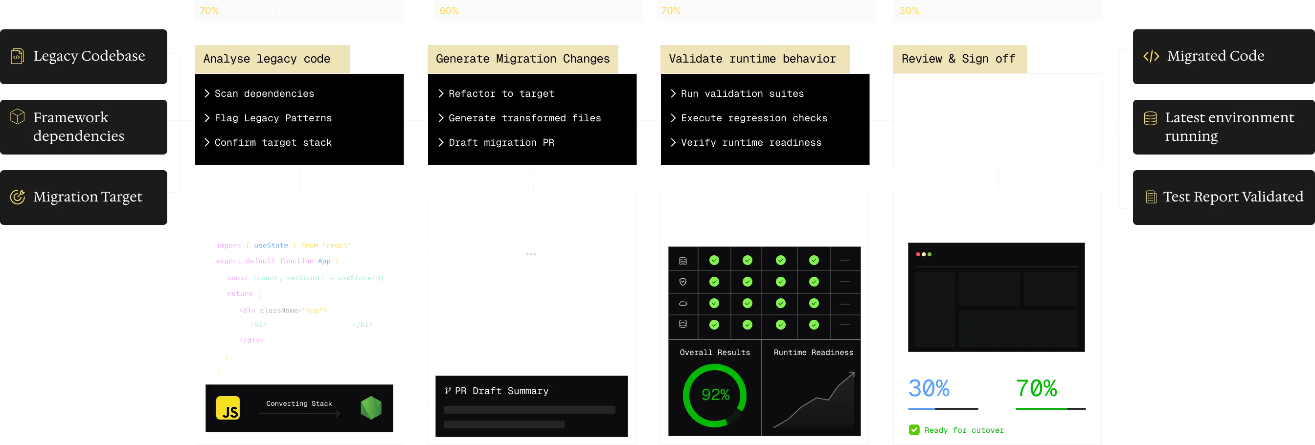 Revolte software delivery workflow diagram showing Zero-Touch Development, Command Line Interface, Quality assurance & release, and Production Deployment stages