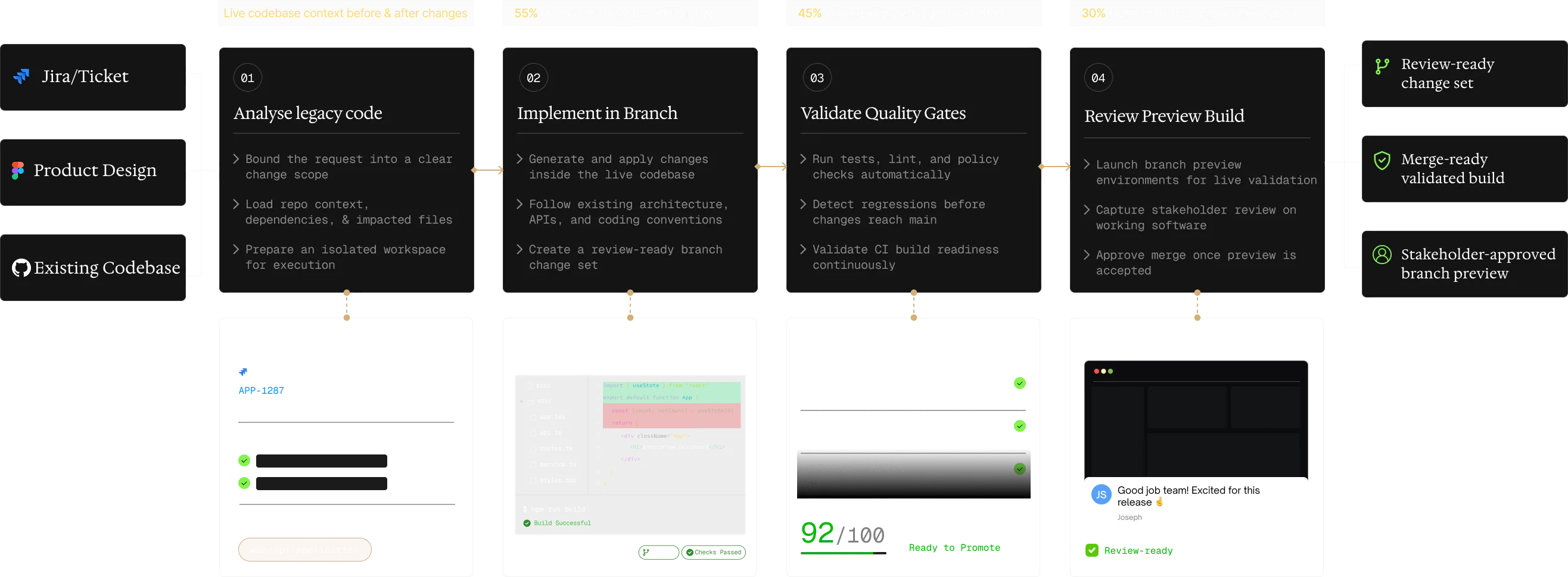 Revolte software delivery workflow diagram showing Zero-Touch Development, Command Line Interface, Quality assurance & release, and Production Deployment stages