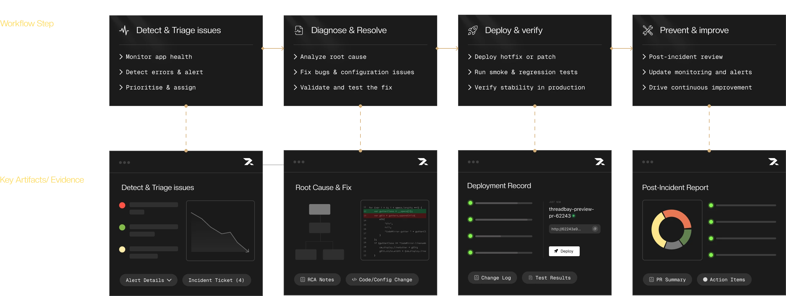 Revolte software delivery workflow diagram showing Zero-Touch Development, Command Line Interface, Quality assurance & release, and Production Deployment stages
