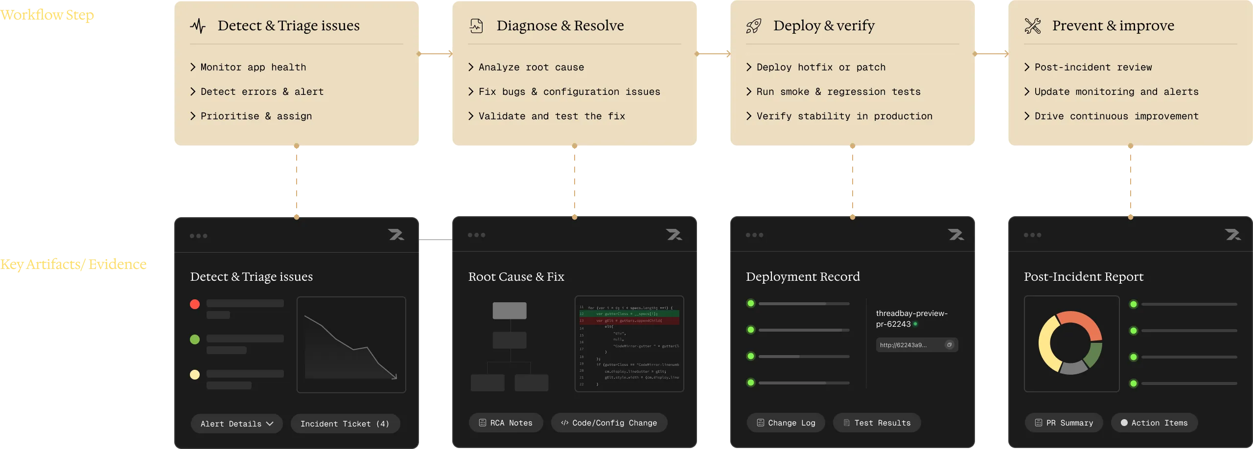 Revolte software delivery workflow diagram showing Zero-Touch Development, Command Line Interface, Quality assurance & release, and Production Deployment stages